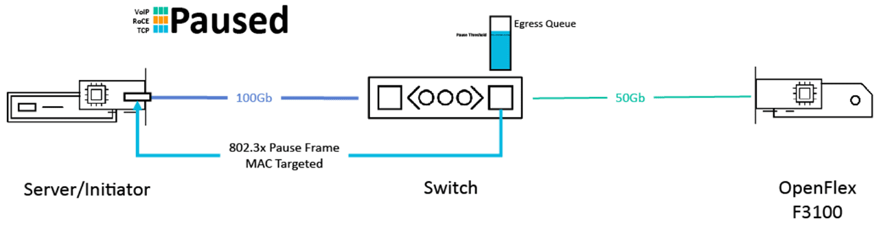 Flow Control Paused frame